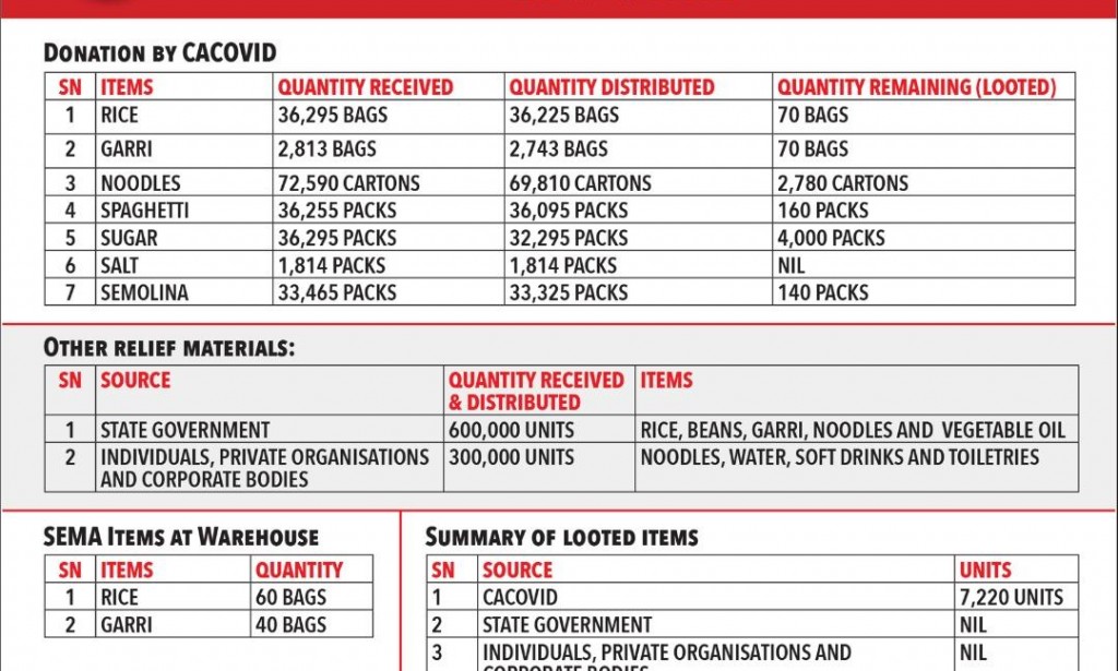Edo State Government   distributed 1,112,307 relief materials .Rioters took 7,320 items