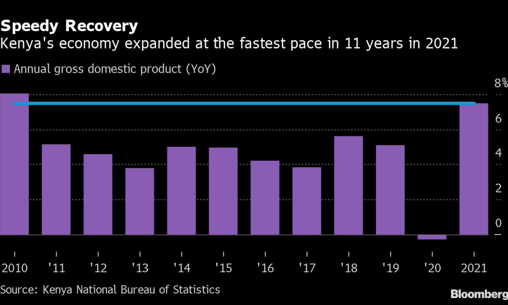 Kenya's Economy Grows at 5.7% in 2022